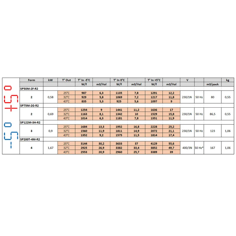 Deckenkühlaggregat für Kühlräume bis 10 m³ (-5 °C / +5 °C), SP75M-2G-R2