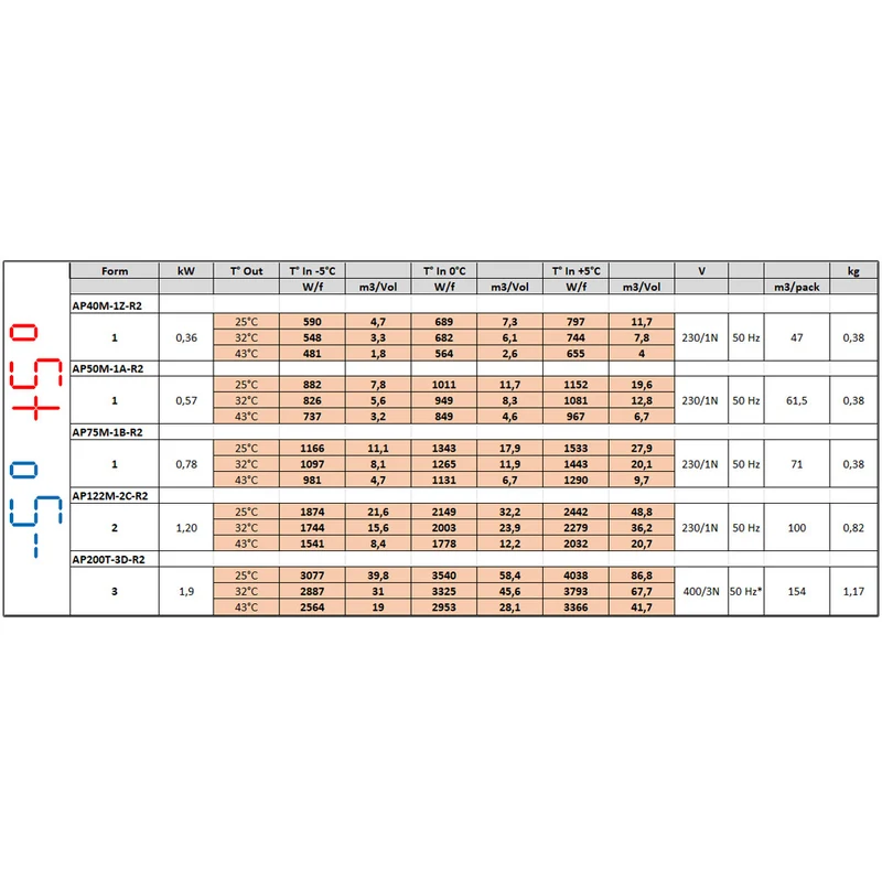 Huckepack-Kühlaggregat für Kühlzellen bis 24 m³ , Normalkühlung -5°C bis +5°C, AP122M-2C-R2